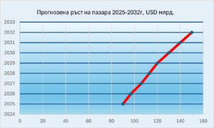 прогнозен ръст