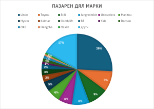 пазарен дял марки